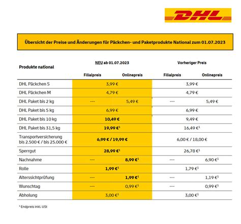 dhl paketverand deutschland.